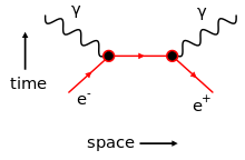 A diagram displaying two particles colliding and releasing gamma radiation